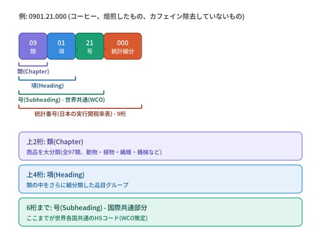 HSコードの構成