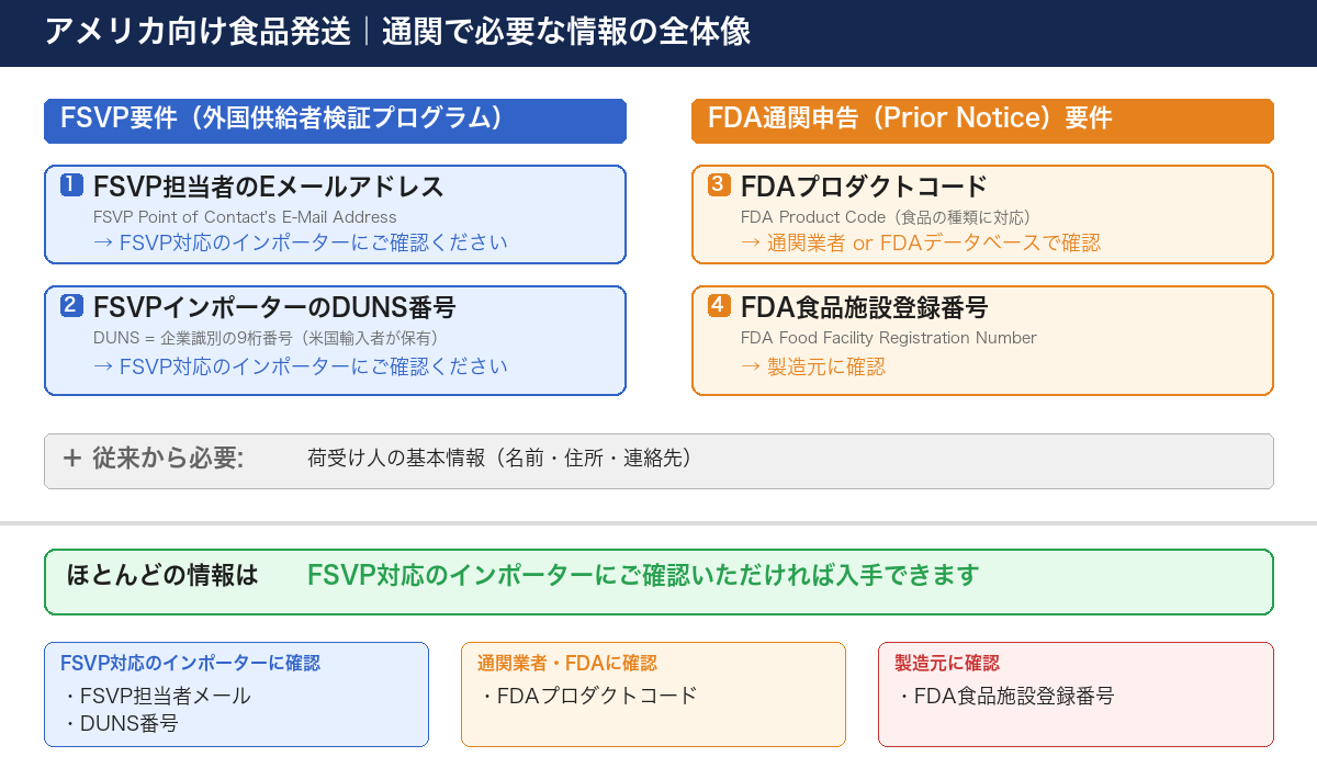 アメリカ向け食品発送で必要な情報の全体像 - FSVP要件とFDA通関申告要件の図解