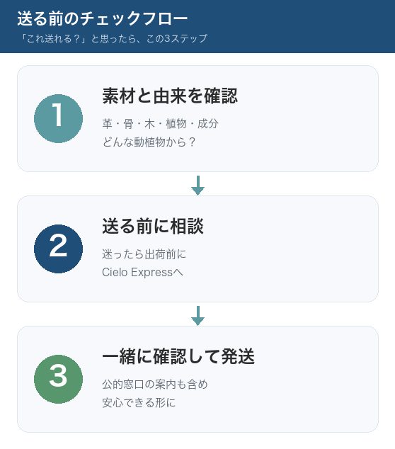 送る前のチェックフロー:1.素材と由来を確認 2.送る前に相談 3.一緒に確認して発送